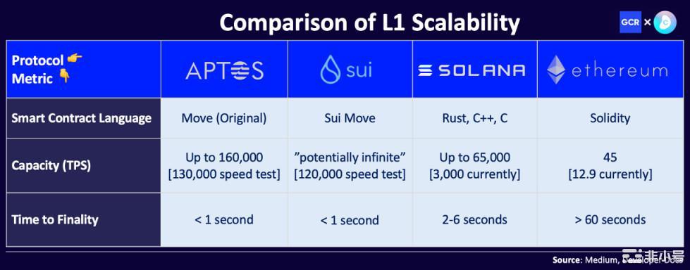 一文对比Aptos和Sui：一场Move上的L1对决
