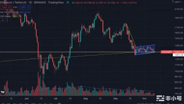 尽管网络活动激增以太坊（ETH）价格仍保持在1,200美元