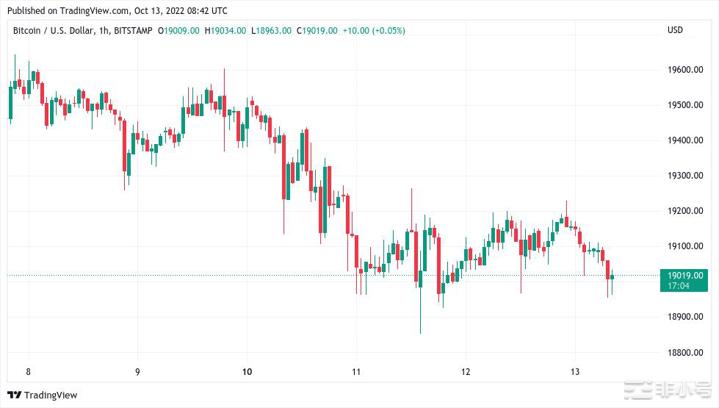 最受炒作CPI打印之前比特币威胁到19000美元支撑位在比特币卡在一个很小的交易区间几