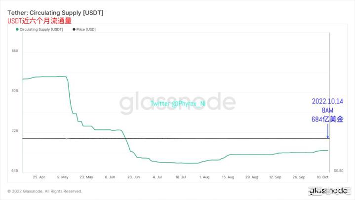 市场转到十二月加息BTC交易所存量突破近四年最低值10.14