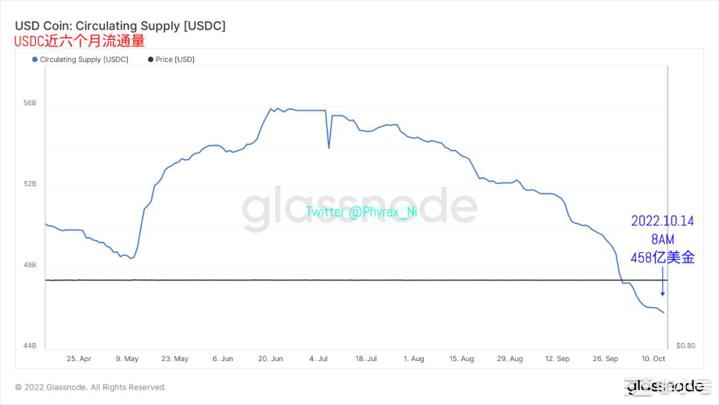 市场转到十二月加息BTC交易所存量突破近四年最低值10.14