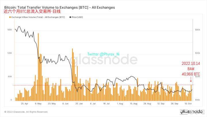 市场转到十二月加息BTC交易所存量突破近四年最低值10.14