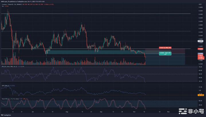 随着卡尔达诺跌破 0.4 美元，交易者是否应该考虑做空