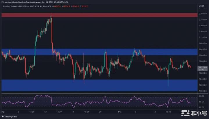 BTC以20,000被拒绝,18,000是熊市下一个目标吗？