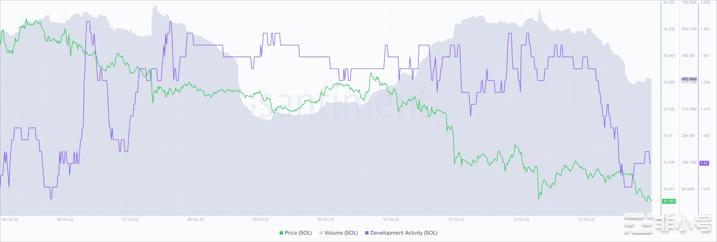 Solana[SOL]在这方面的表现优于以太坊ETH