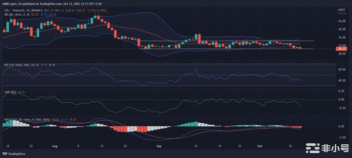 Solana[SOL]在这方面的表现优于以太坊ETH