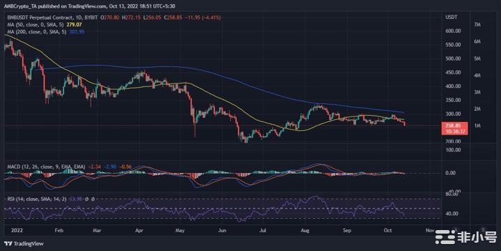 BNB 是长期投资的理想选择，这要归功于季度销毁亮点