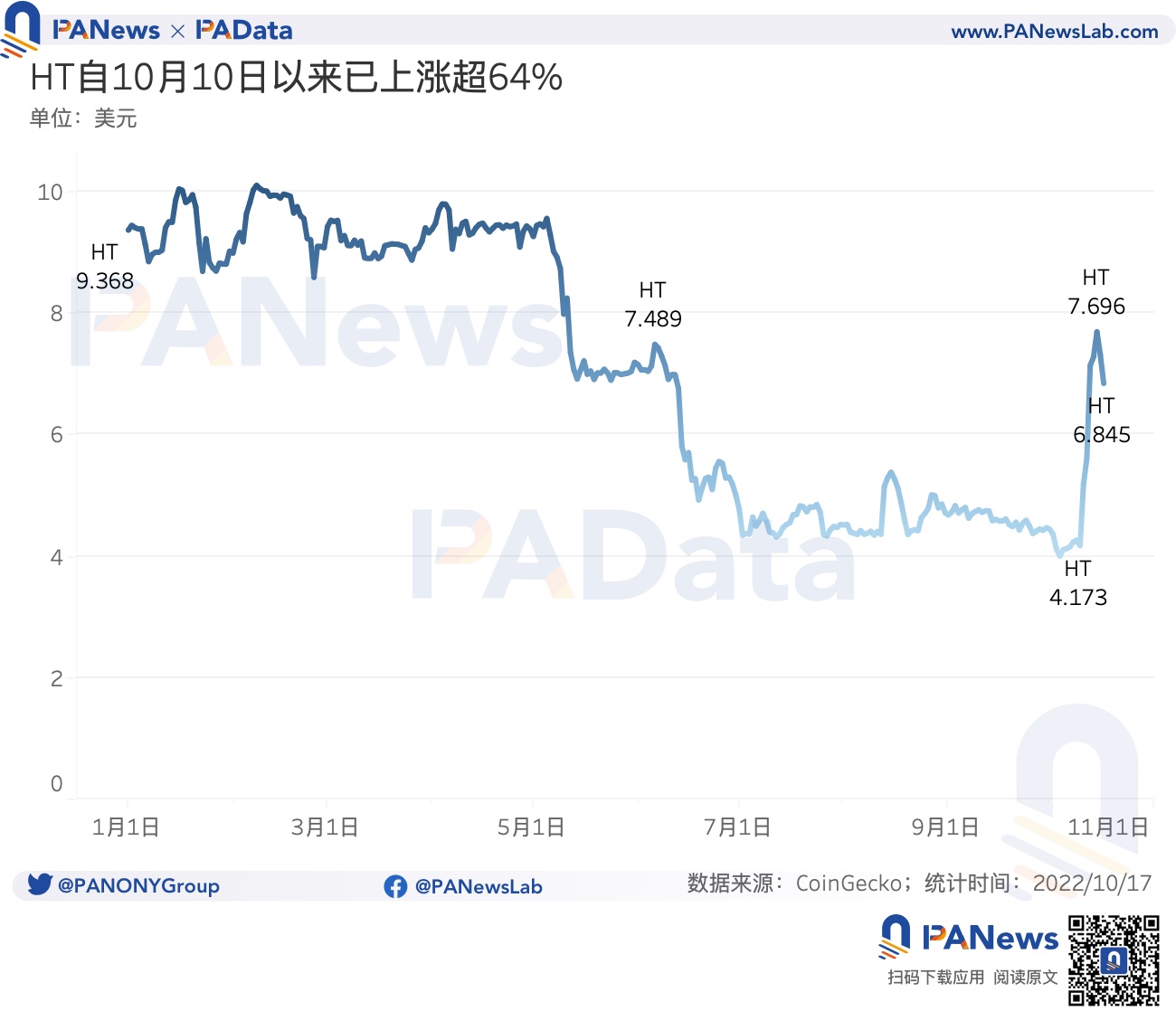 数读平台币现状：今年累计销毁总额超24亿美元