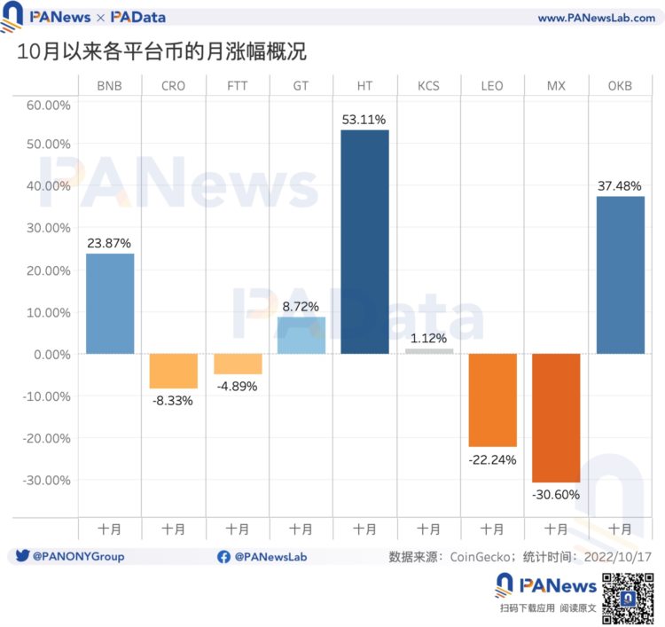 数读平台币现状：今年累计销毁总额超24亿美元