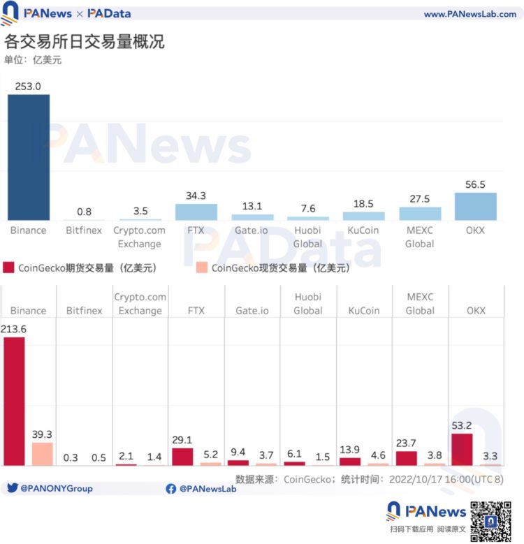 数读平台币现状：今年累计销毁总额超24亿美元