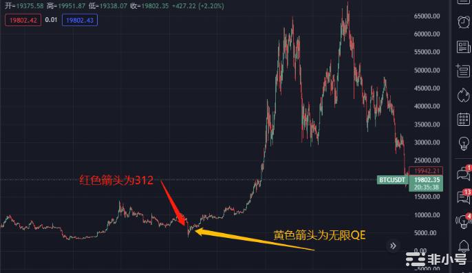 放水加息与币圈涨跌的关系