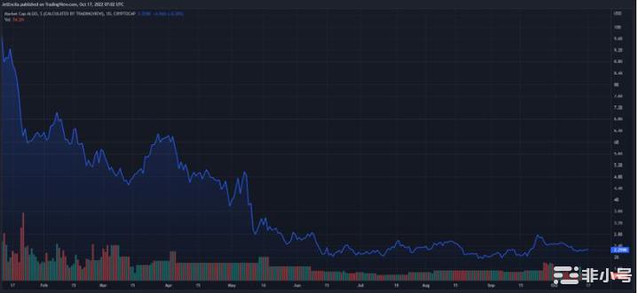 Algo社交活动达到1300万-是时候购买ALGO？