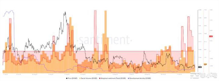 狗狗币（DOGE）和柴犬（SHIB）价格缺乏上涨动力