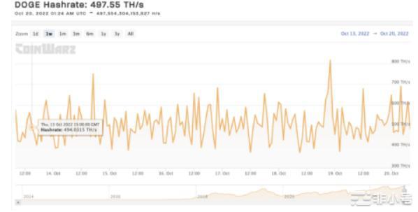 狗狗币哈希率达到 7 个月新高，但价格预期是多少？