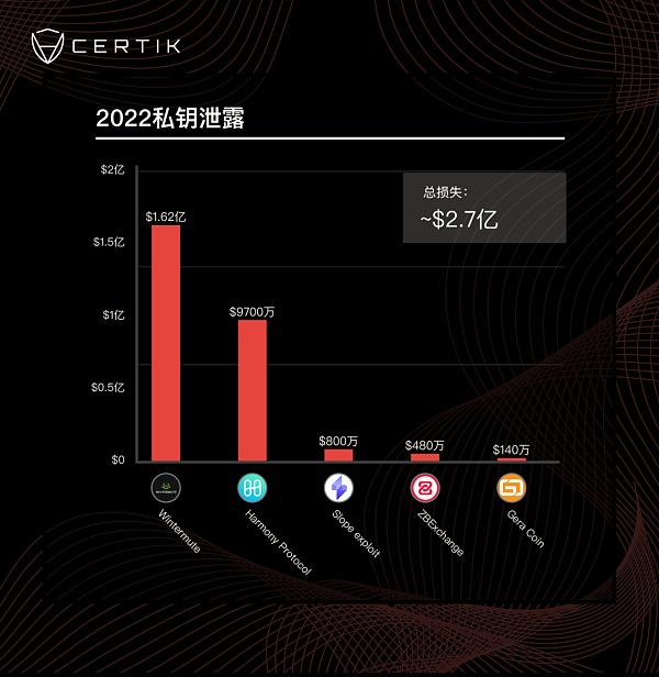 2022年第三季度Web3.0行业安全报告