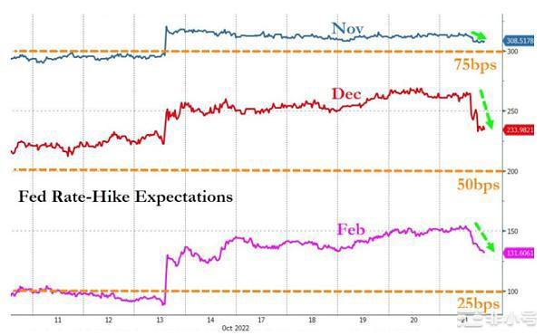 美联储发声搅动市场加息预期大幅下行