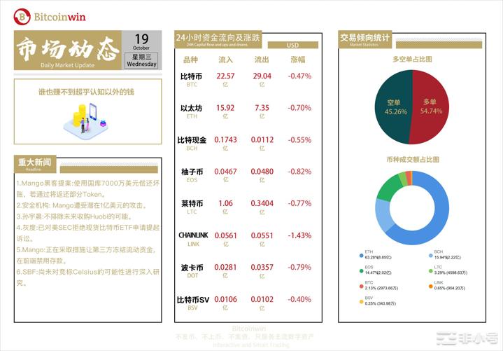 Bitcoinwin：2022.10.19今日BTC行情分析