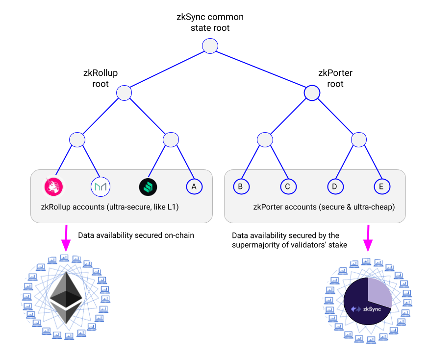 zkSync的演进及未来：zkSync1.0zkSync2.0及Layer3