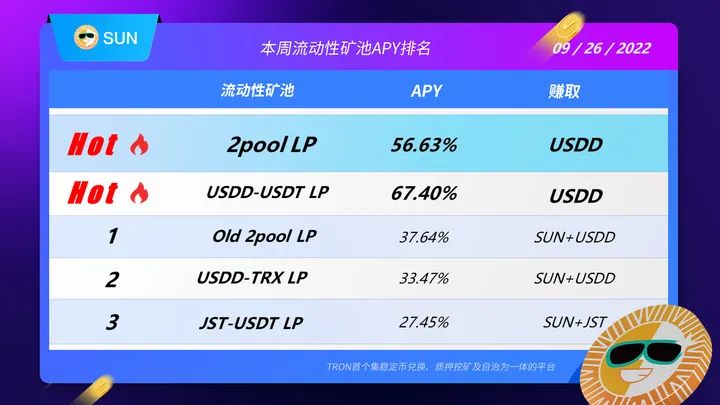 SUN平台流动性矿池最高APY超56%