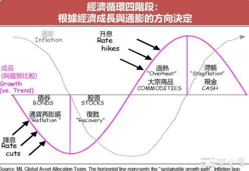 如何在币圈投资使用经济周期分析？周期怎么摸索拐点？