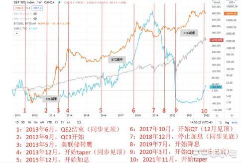 如何在币圈投资使用经济周期分析？周期怎么摸索拐点？