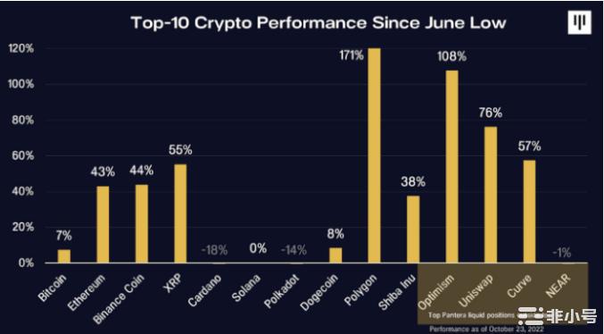 加密货币正在与股票脱钩！每日分析公众号（进击的史迪仔）概述PanteraCapital：