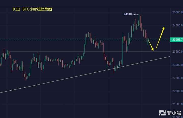 小冯：BTC虚虚假假难为多头ETH2100在招手