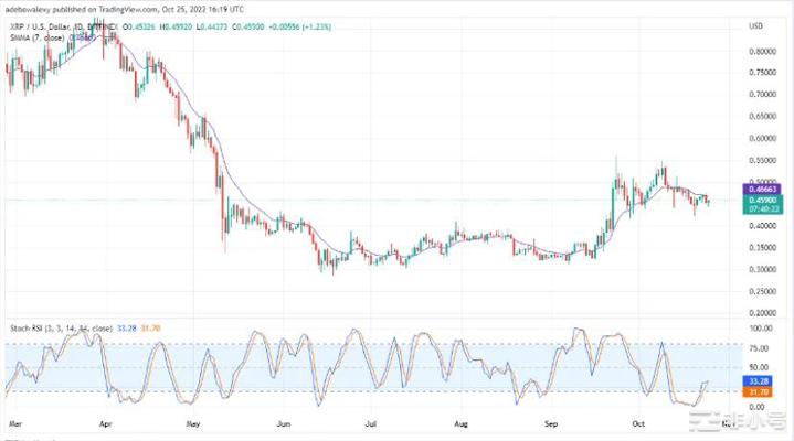 今天的瑞波币价格预测：XRP/USD 保持上行焦点