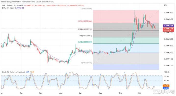 今天的瑞波币价格预测：XRP/USD保持上行焦点