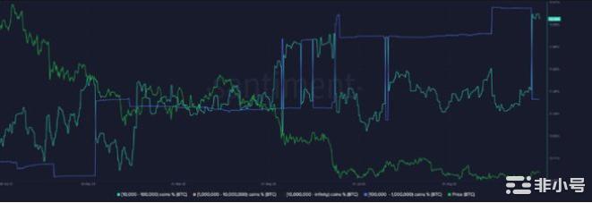 比特币鲸鱼仍然持怀疑态度：这对BTC价格意味着什么