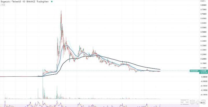 狗狗币(DOGE)卷土重来：加密市场评论
