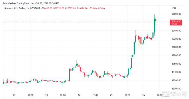 随着BTC价格触及6周高点比特币清算超过10亿美元