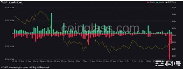 随着BTC价格触及6周高点比特币清算超过10亿美元