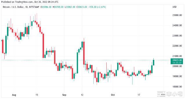 随着BTC价格触及6周高点比特币清算超过10亿美元