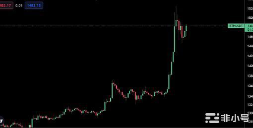 以太坊实现供应量通缩总价值突破214