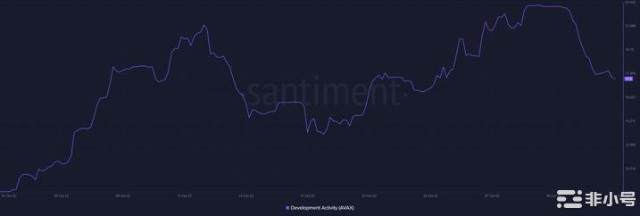 AVAX开始纾困抛售；现在是购买的合适时机吗