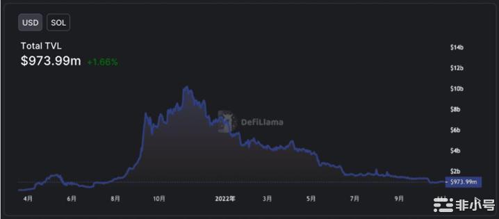 Solana 生态TVL跌破10 亿美金，市场攻击可趁之机