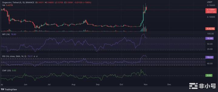 由于过去五天交易量下降63%$DOGE应进行修正