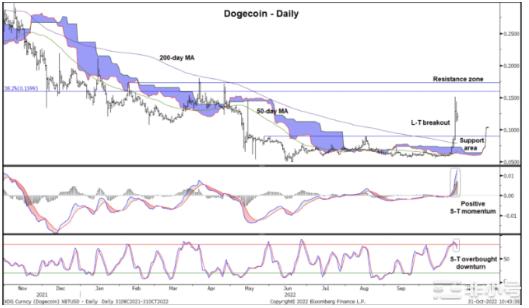 狗狗币突破2021年6月以来的200天移动平均线