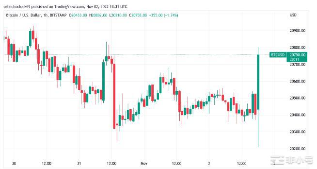 美联储加息75点引发波动比特币达到20.8万美元