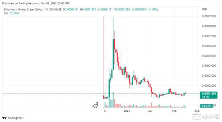 ShibaInu在市场暴跌的同时继续保持上涨