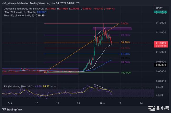 狗狗币下滑支持0.11美元；这些指标表明看跌疲软