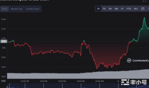 ICP牛市逆市而上涨价超5.76%