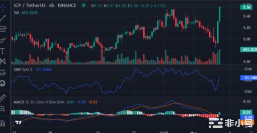 ICP牛市逆市而上涨价超5.76%