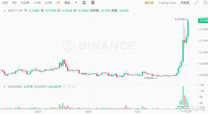 马斯克收购推特狗狗币DOGE5天涨2.6倍!