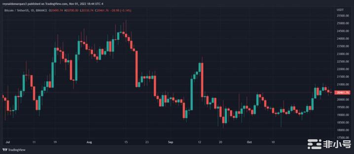 比特币价格面临进一步挤压的风险BTC多头捍卫20000美元