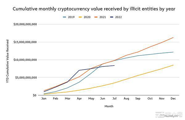 Chainalysis：市场低迷对加密货币犯罪活动有什么影响