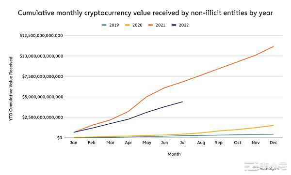 Chainalysis：市场低迷对加密货币犯罪活动有什么影响