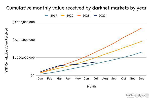 Chainalysis：市场低迷对加密货币犯罪活动有什么影响