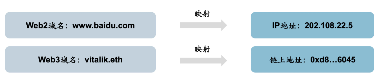 全方位解读Web3域名：应用场景赛道情况未来挑战